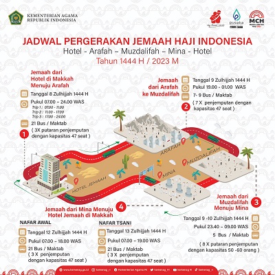 
Peta rencana alur pergerakan jemaah haji Indonesia pada fase Armina (Foto: kemenag.go.id)