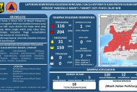 Sumber: BPBD Kabupaten Sukabumi